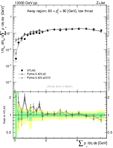 Plot of sumpt in 13000 GeV pp collisions