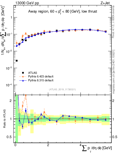 Plot of sumpt in 13000 GeV pp collisions