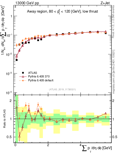 Plot of sumpt in 13000 GeV pp collisions