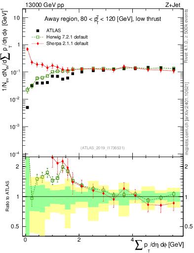 Plot of sumpt in 13000 GeV pp collisions