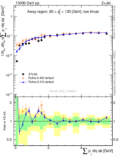 Plot of sumpt in 13000 GeV pp collisions