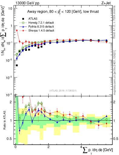 Plot of sumpt in 13000 GeV pp collisions
