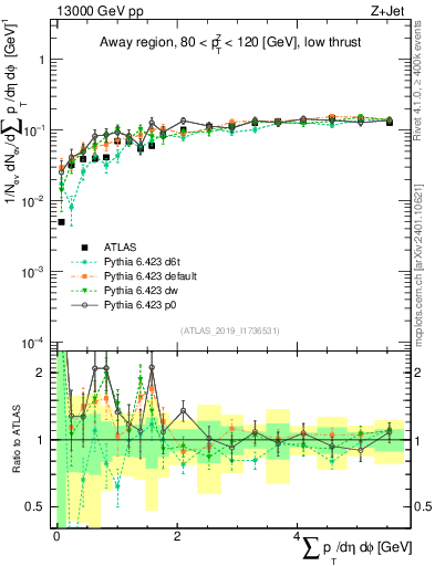 Plot of sumpt in 13000 GeV pp collisions