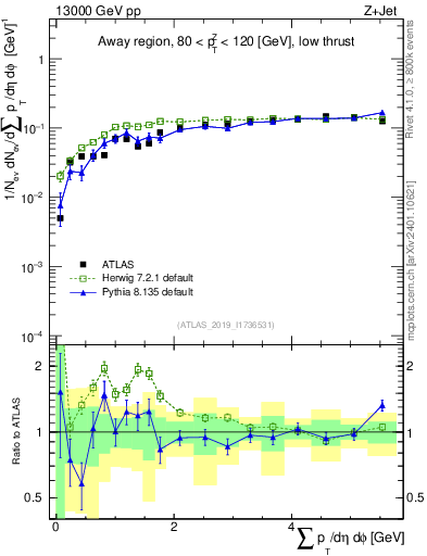 Plot of sumpt in 13000 GeV pp collisions
