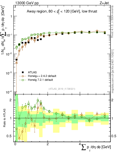 Plot of sumpt in 13000 GeV pp collisions