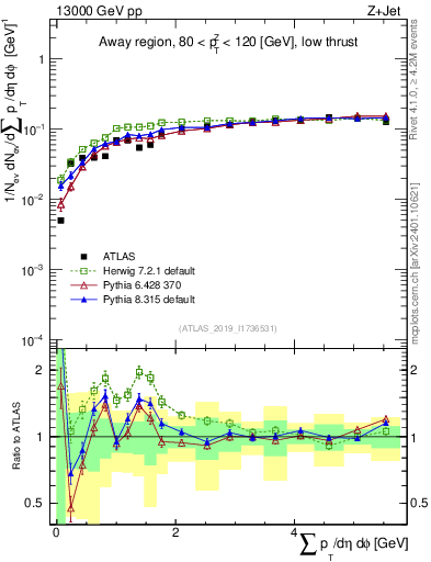 Plot of sumpt in 13000 GeV pp collisions