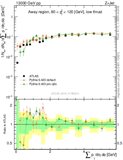Plot of sumpt in 13000 GeV pp collisions