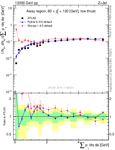 Plot of sumpt in 13000 GeV pp collisions