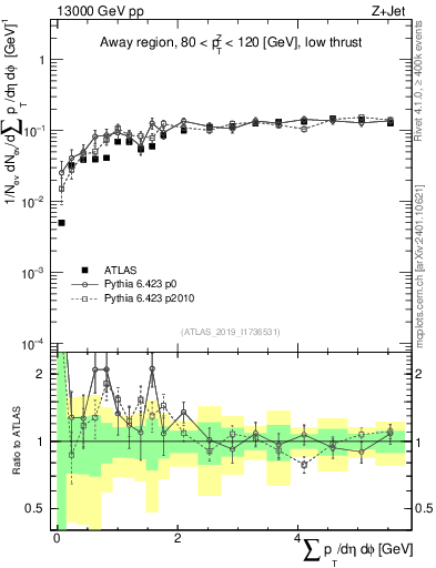Plot of sumpt in 13000 GeV pp collisions