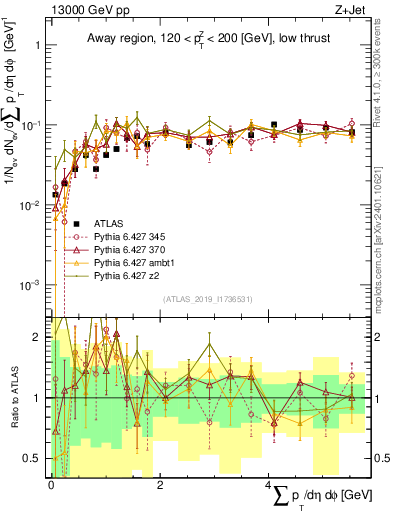 Plot of sumpt in 13000 GeV pp collisions
