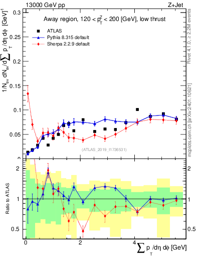 Plot of sumpt in 13000 GeV pp collisions