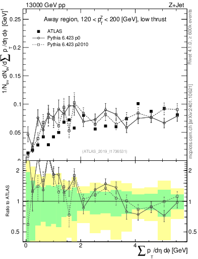 Plot of sumpt in 13000 GeV pp collisions