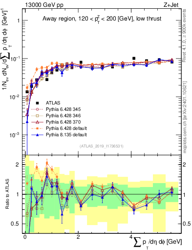 Plot of sumpt in 13000 GeV pp collisions