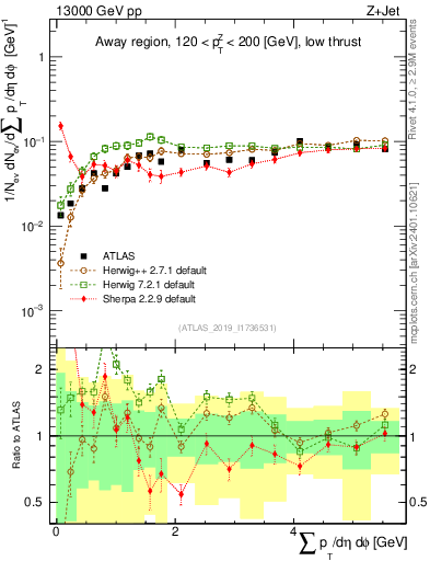 Plot of sumpt in 13000 GeV pp collisions