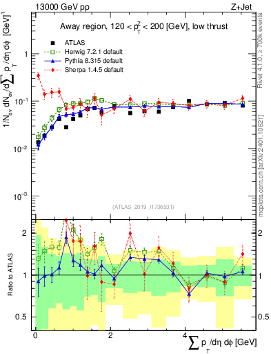 Plot of sumpt in 13000 GeV pp collisions