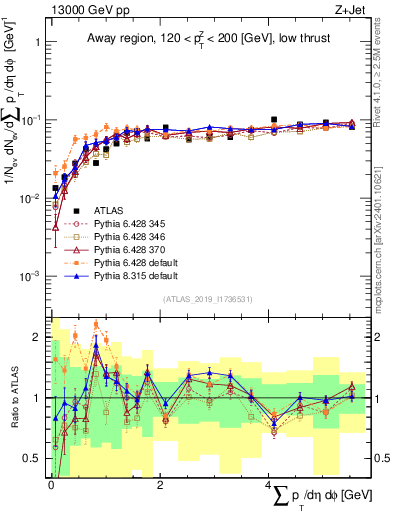 Plot of sumpt in 13000 GeV pp collisions
