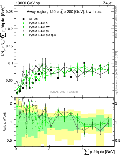 Plot of sumpt in 13000 GeV pp collisions