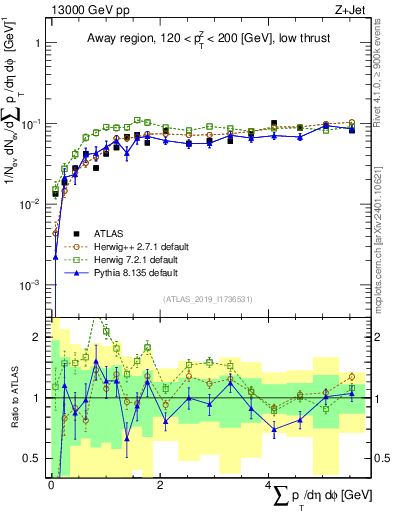 Plot of sumpt in 13000 GeV pp collisions