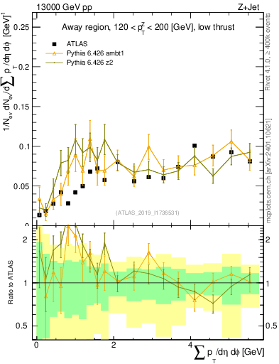 Plot of sumpt in 13000 GeV pp collisions