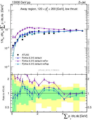 Plot of sumpt in 13000 GeV pp collisions