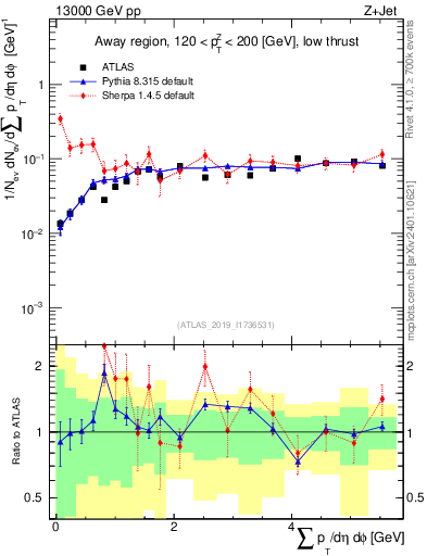 Plot of sumpt in 13000 GeV pp collisions
