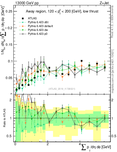 Plot of sumpt in 13000 GeV pp collisions