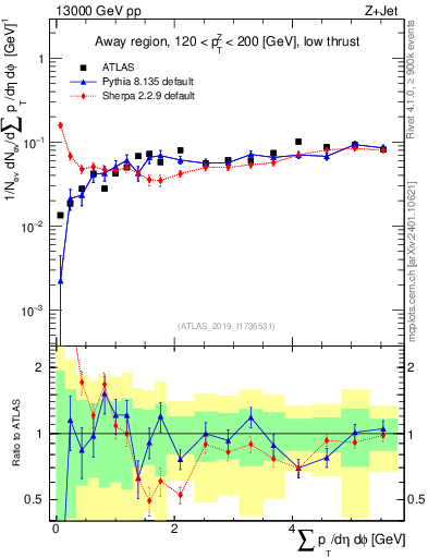 Plot of sumpt in 13000 GeV pp collisions