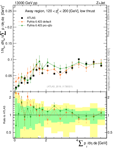 Plot of sumpt in 13000 GeV pp collisions