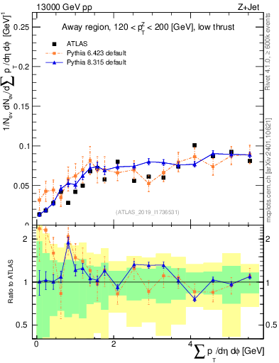 Plot of sumpt in 13000 GeV pp collisions