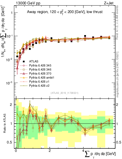 Plot of sumpt in 13000 GeV pp collisions