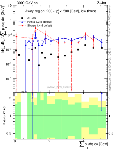 Plot of sumpt in 13000 GeV pp collisions