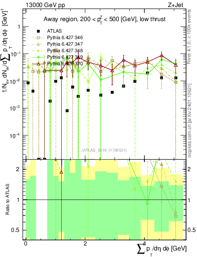Plot of sumpt in 13000 GeV pp collisions