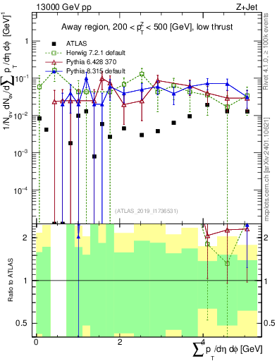 Plot of sumpt in 13000 GeV pp collisions