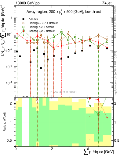 Plot of sumpt in 13000 GeV pp collisions