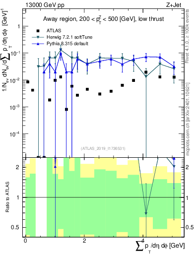 Plot of sumpt in 13000 GeV pp collisions