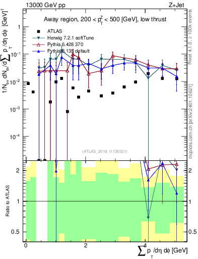 Plot of sumpt in 13000 GeV pp collisions