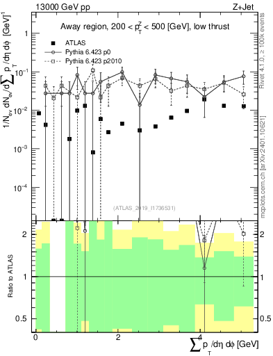 Plot of sumpt in 13000 GeV pp collisions