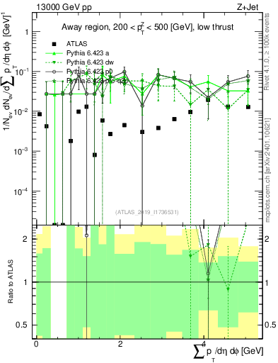 Plot of sumpt in 13000 GeV pp collisions