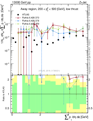 Plot of sumpt in 13000 GeV pp collisions