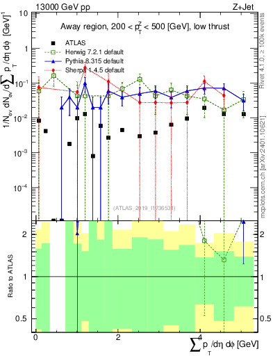 Plot of sumpt in 13000 GeV pp collisions