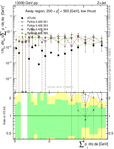 Plot of sumpt in 13000 GeV pp collisions