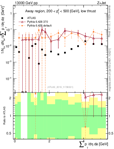Plot of sumpt in 13000 GeV pp collisions