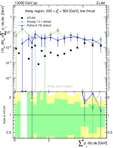 Plot of sumpt in 13000 GeV pp collisions