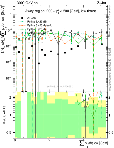 Plot of sumpt in 13000 GeV pp collisions