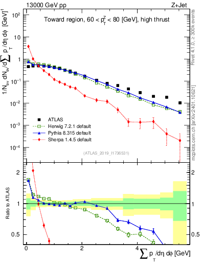 Plot of sumpt in 13000 GeV pp collisions