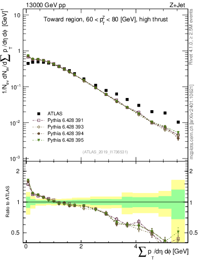 Plot of sumpt in 13000 GeV pp collisions