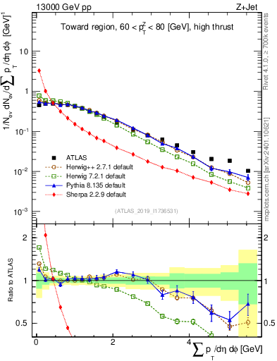 Plot of sumpt in 13000 GeV pp collisions