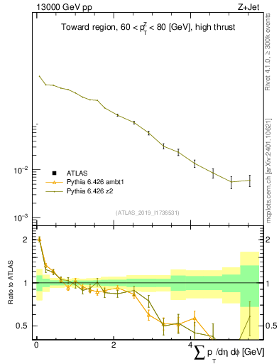 Plot of sumpt in 13000 GeV pp collisions