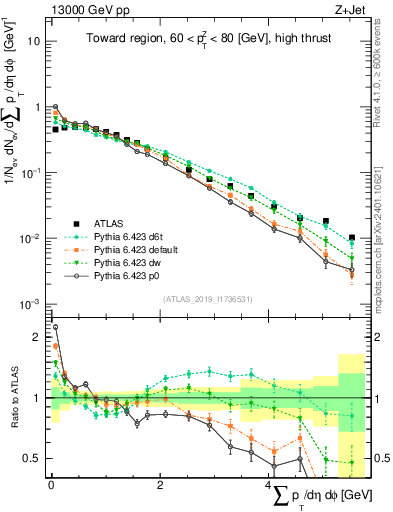 Plot of sumpt in 13000 GeV pp collisions