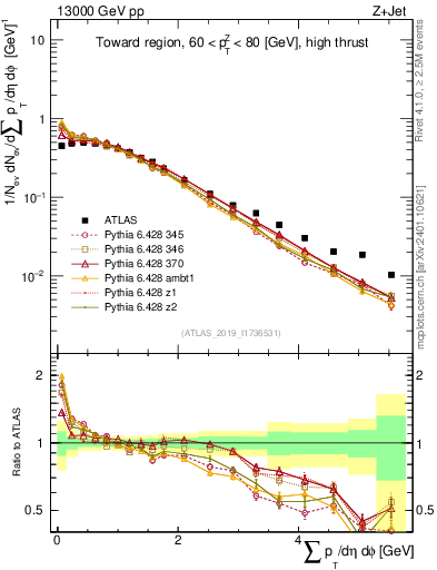 Plot of sumpt in 13000 GeV pp collisions